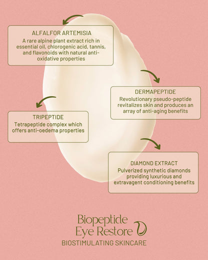 Biopeptide Eye Restore peptide eye cream by Evangeline, view 3